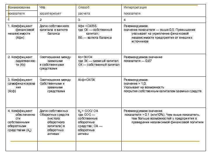 Наименование Что Способ Интерпретация показателя характеризует расчета показателя 1 2 3 4 1. Коэффициент