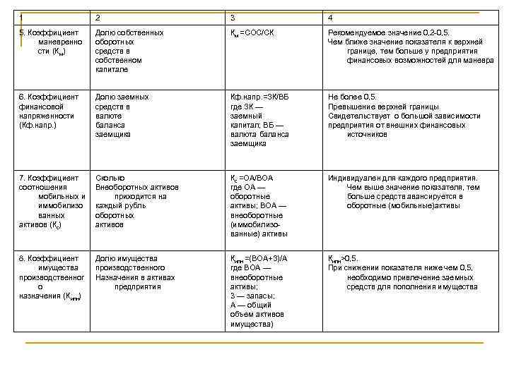1 2 3 4 5. Коэффициент маневренно сти (Км) Долю собственных оборотных средств в