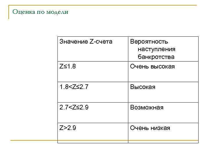 Оценка по модели Значение Z счета Вероятность наступления банкротства Z≤ 1. 8 Очень высокая