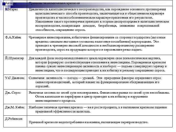 Авторы Причины экономических кризисов К. Маркс Цикличность капиталистического воспроизводства, как порождение основного противоречия капиталистического