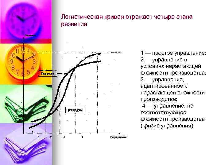 Логистическая кривая отражает четыре этапа развития 1 — простое управление; 2 — управление в