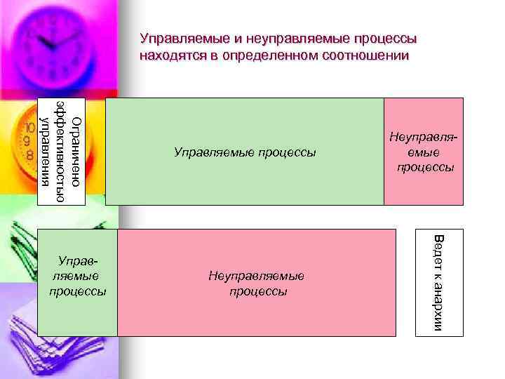 Управляемые и неуправляемые процессы находятся в определенном соотношении Ограничено эффективностью управления Неуправляемые процессы Ведет