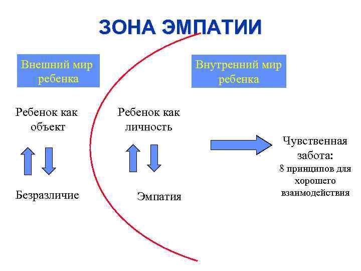 Презентация по эмпатии