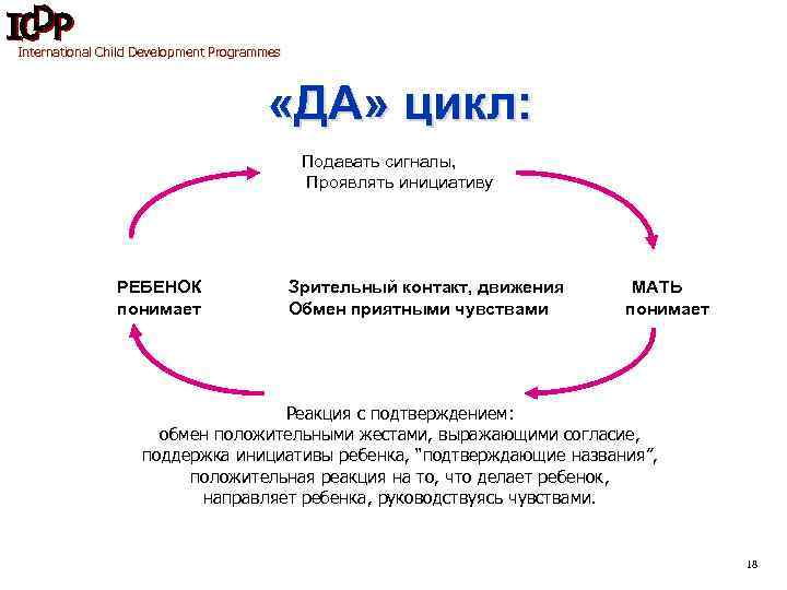 International Child Development Programmes «ДА» цикл: Подавать сигналы, Проявлять инициативу РЕБЕНОК понимает Зрительный контакт,