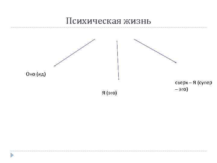 Психическая жизнь Оно (ид) Я (эго) сверх – Я (супер – эго) 