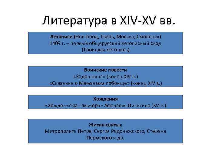 Литература в XIV-XV вв. Летописи (Новгород, Тверь, Москва, Смоленск) 1409 г. – первый общерусский