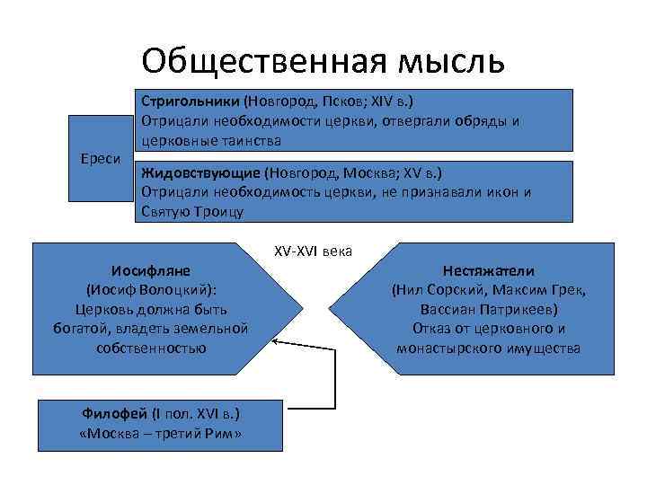 Общественная мысль Ереси Стригольники (Новгород, Псков; XIV в. ) Отрицали необходимости церкви, отвергали обряды