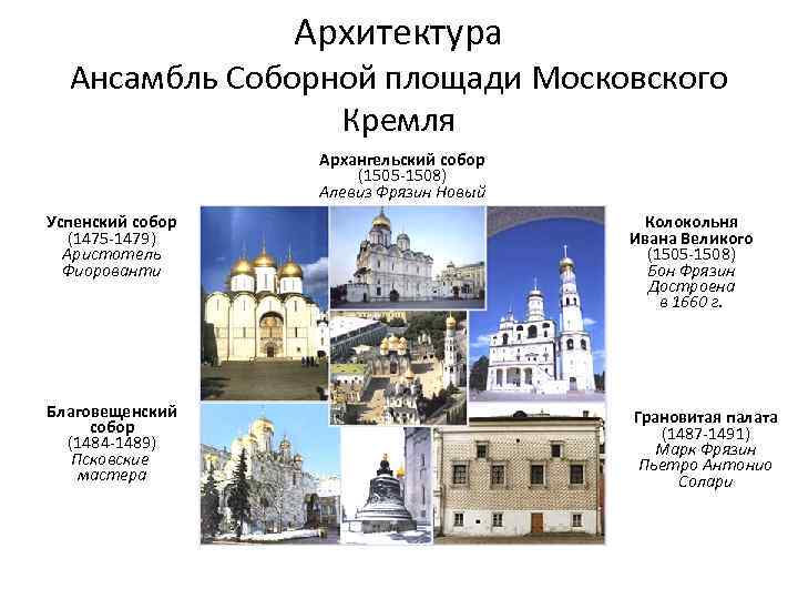 Архитектура Ансамбль Соборной площади Московского Кремля Архангельский собор (1505 -1508) Алевиз Фрязин Новый Успенский