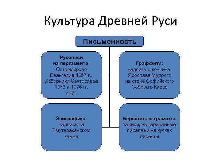 Культура Древней Руси Письменность Рукописи на пергаменте: Остромирово Евангелие 1057 г. , Изборники Святослава