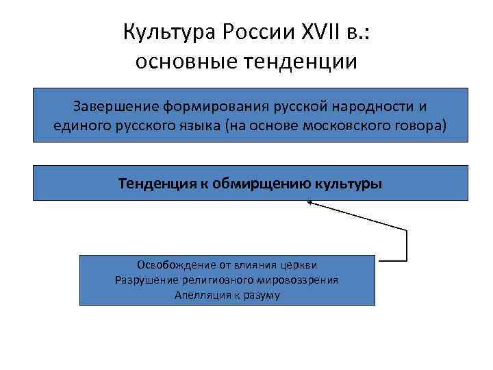 Завершение формирования