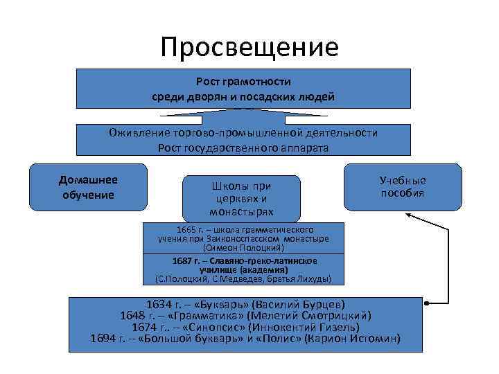 Просвещение Рост грамотности среди дворян и посадских людей Оживление торгово-промышленной деятельности Рост государственного аппарата