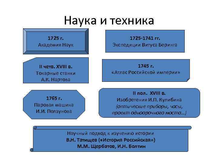 Наука и техника 1725 г. Академия Наук 1725 -1741 гг. Экспедиции Витуса Беринга II