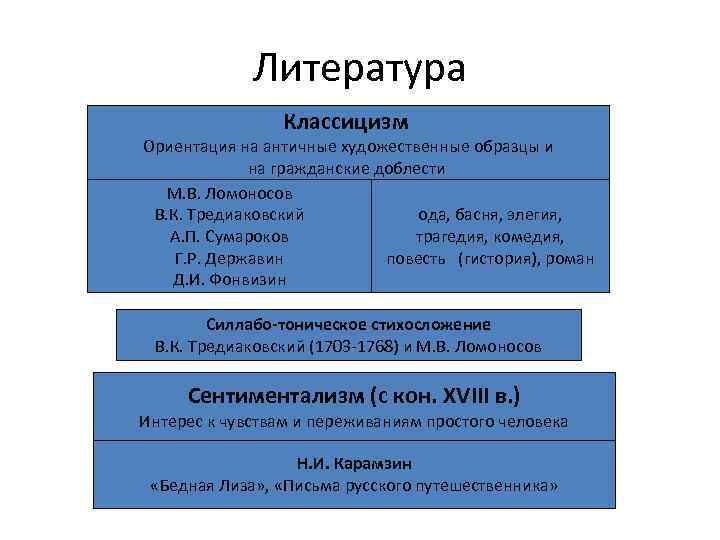 Литература Классицизм Ориентация на античные художественные образцы и на гражданские доблести М. В. Ломоносов