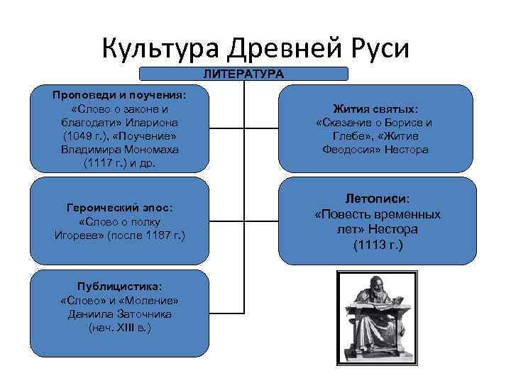 Особенности культуры древней руси