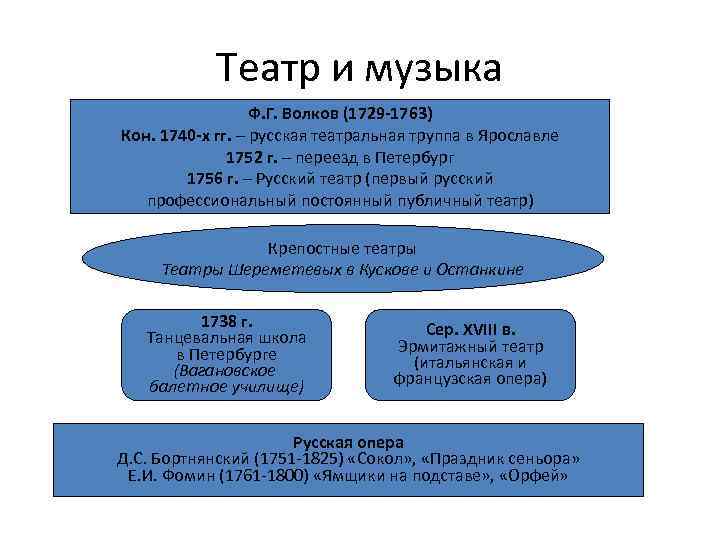 Театр и музыка Ф. Г. Волков (1729 -1763) Кон. 1740 -х гг. – русская