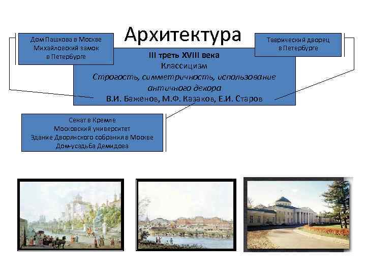 Дом Пашкова в Москве Михайловский замок в Петербурге Архитектура Таврический дворец в Петербурге III