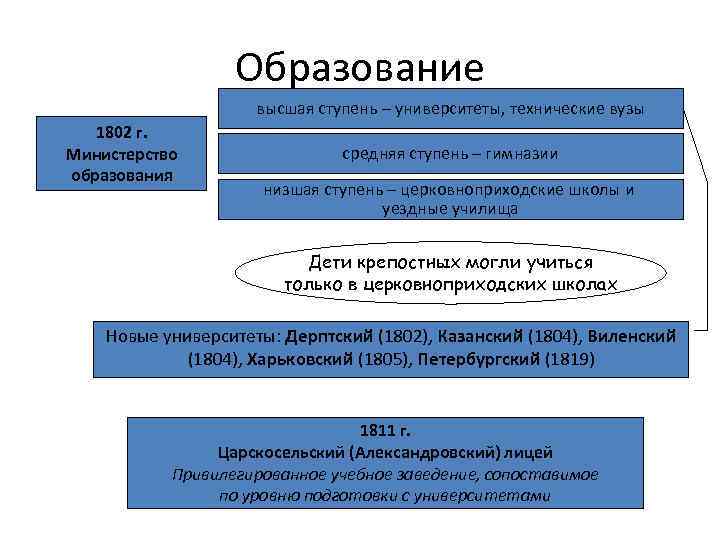 Образование высшая ступень – университеты, технические вузы 1802 г. Министерство образования средняя ступень –