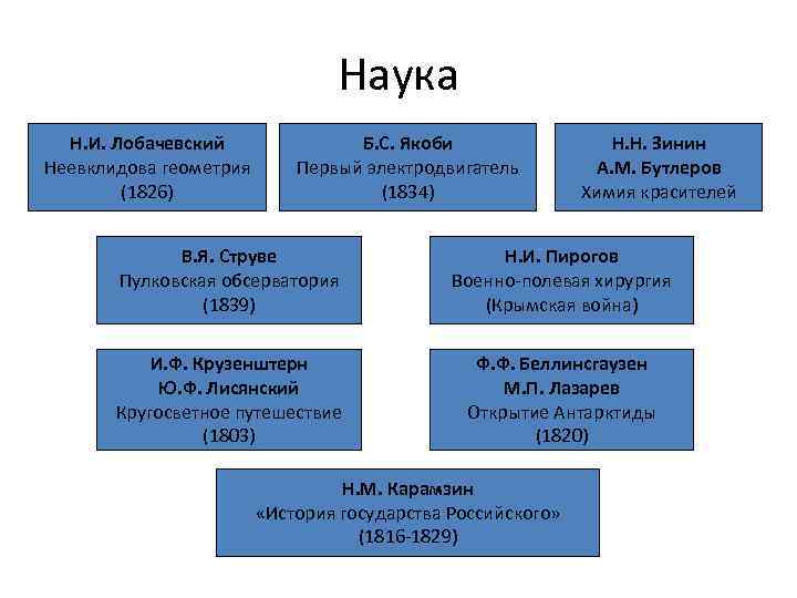 Наука Н. И. Лобачевский Неевклидова геометрия (1826) Б. С. Якоби Первый электродвигатель (1834) Н.