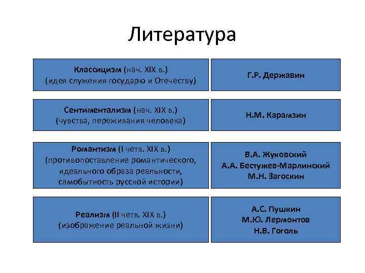 Литература Классицизм (нач. XIX в. ) (идея служения государю и Отечеству) Г. Р. Державин