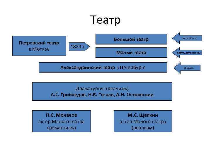 Театр Петровский театр в Москве Большой театр 1824 г. опера, балет Малый театр драма,