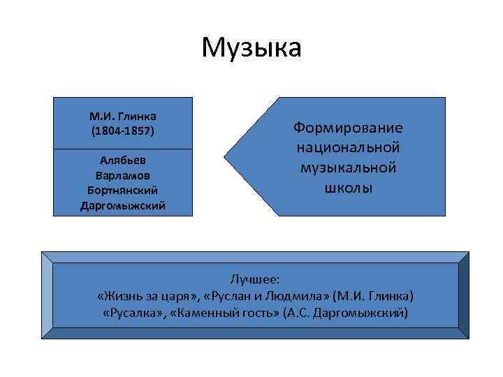 Музыка М. И. Глинка (1804 -1857) Алябьев Варламов Бортнянский Даргомыжский Формирование национальной музыкальной школы