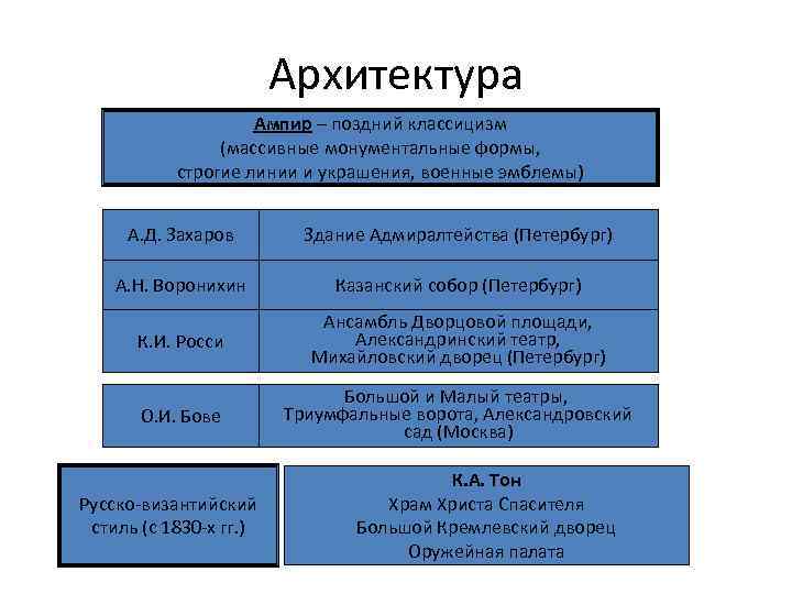 Архитектура Ампир – поздний классицизм (массивные монументальные формы, строгие линии и украшения, военные эмблемы)