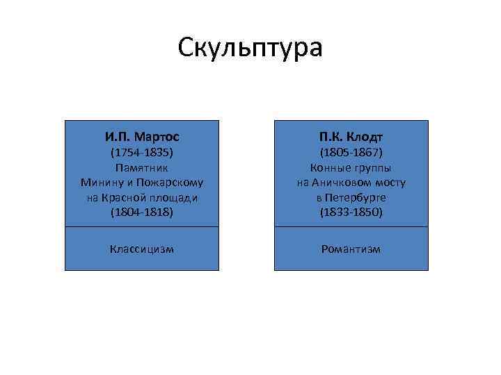 Скульптура И. П. Мартос П. К. Клодт (1754 -1835) Памятник Минину и Пожарскому на