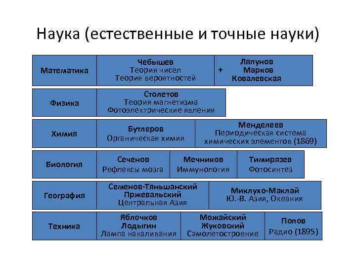 Естественные и точные науки