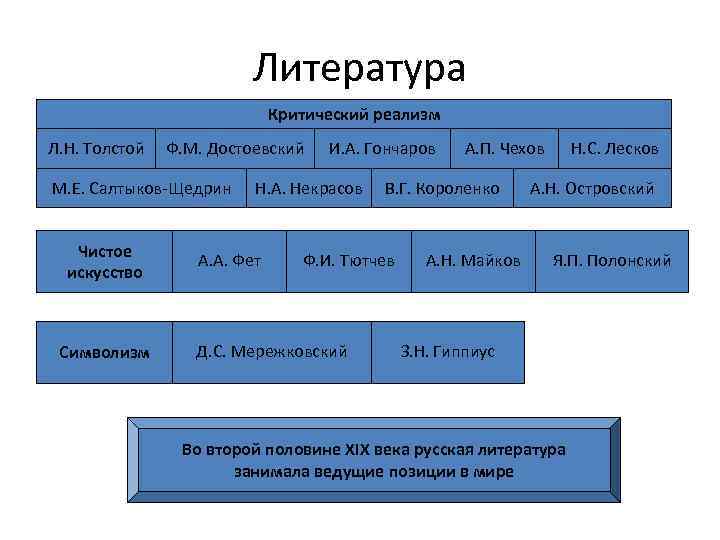 Литература Критический реализм Л. Н. Толстой Ф. М. Достоевский М. Е. Салтыков-Щедрин Чистое искусство