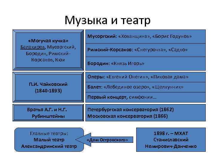 Музыка и театр «Могучая кучка» Балакирев, Мусоргский, Бородин, Римский. Корсаков, Кюи Мусоргский: «Хованщина» ,