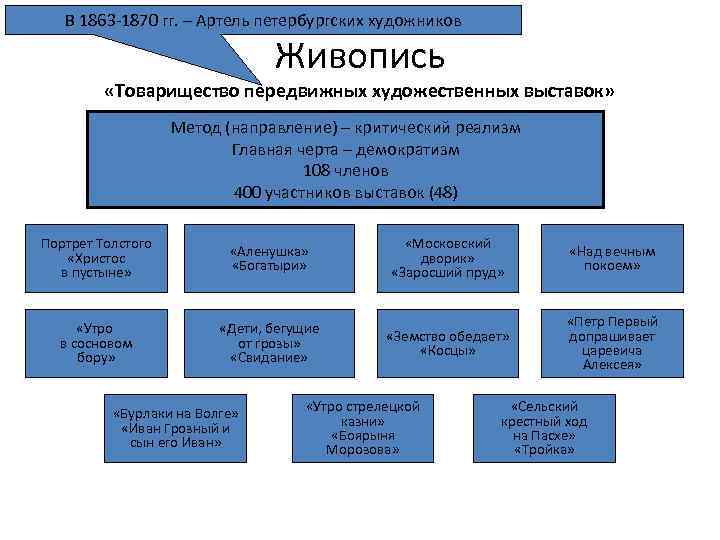 В 1863 -1870 гг. – Артель петербургских художников Живопись «Товарищество передвижных художественных выставок» Метод