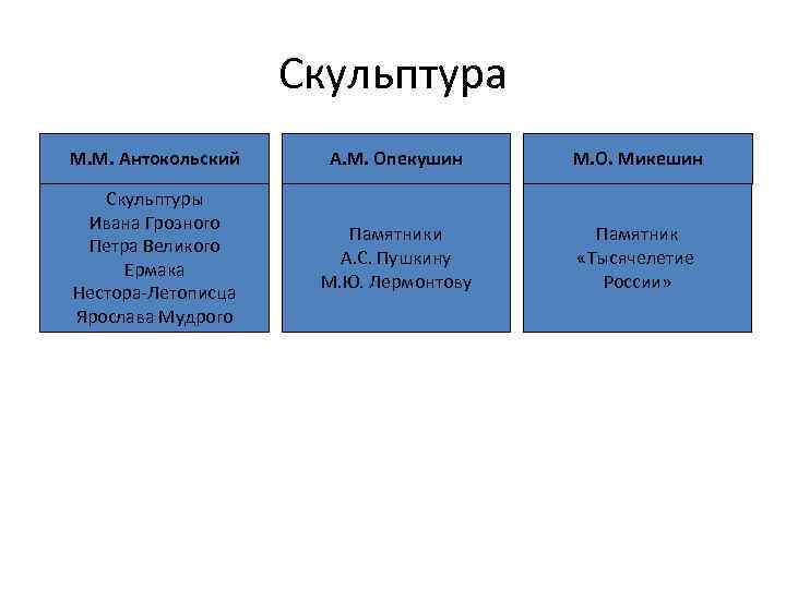 Скульптура М. М. Антокольский А. М. Опекушин М. О. Микешин Скульптуры Ивана Грозного Петра