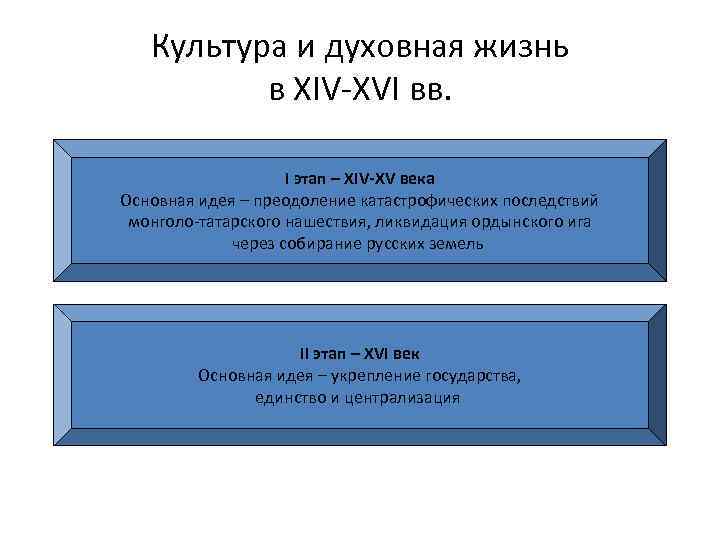 Культура и духовная жизнь в XIV-XVI вв. I этап – XIV-XV века Основная идея