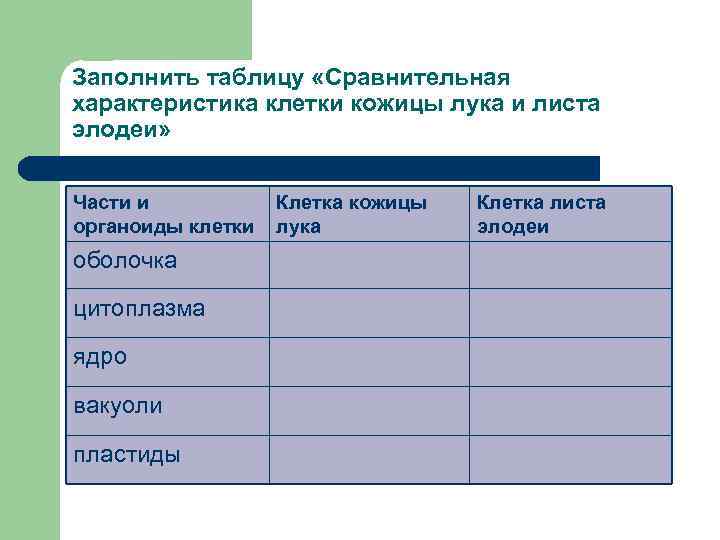 Заполнить таблицу «Сравнительная характеристика клетки кожицы лука и листа элодеи» Части и органоиды клетки