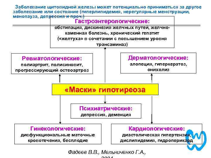 Заболевание щитовидной железы может потенциально приниматься за другое заболевание или состояние (гиперлипидемия, нерегулярные менструации,