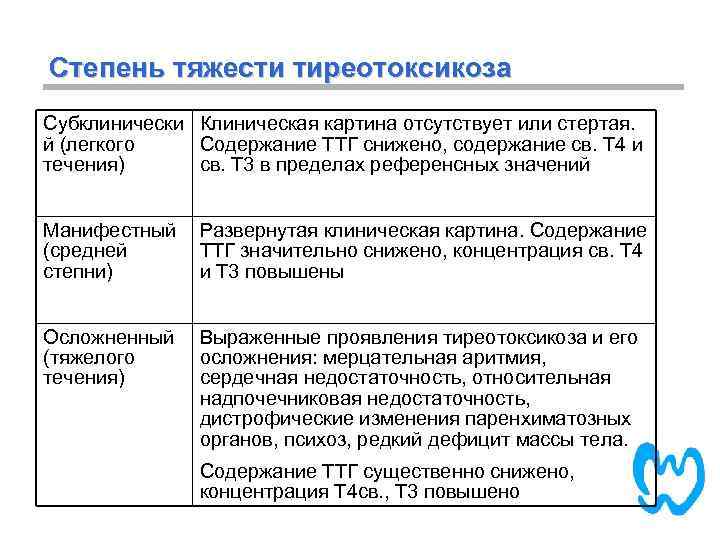 Степень тяжести тиреотоксикоза Субклинически Клиническая картина отсутствует или стертая. й (легкого Содержание ТТГ снижено,