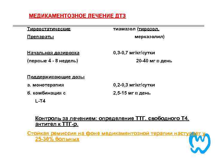 МЕДИКАМЕНТОЗНОЕ ЛЕЧЕНИЕ ДТЗ Тиреостатические Препараты Начальная дозировка (первые 4 - 8 недель) тиамазол (тирозол,