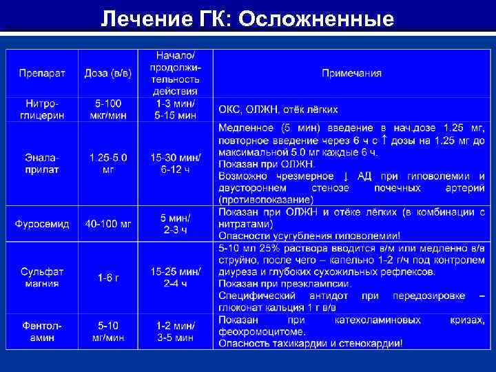 Лечение ГК: Осложненные 