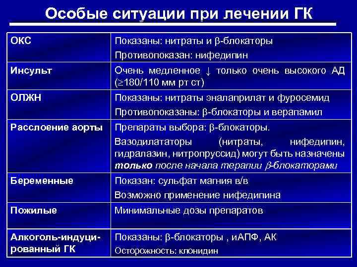 Особые ситуации при лечении ГК ОКС Показаны: нитраты и -блокаторы Противопоказан: нифедипин Инсульт Очень