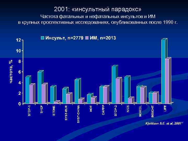 2001: «инсультный парадокс» Частота фатальных и нефатальных инсультов и ИМ в крупных проспективных исследованиях,