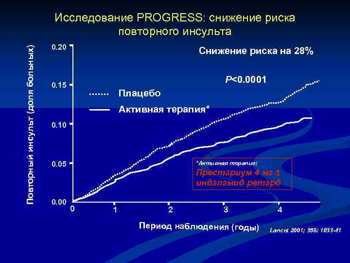 Повторный инсульт (доля больных) Исследование PROGRESS: снижение риска повторного инсульта 0. 20 Снижение риска
