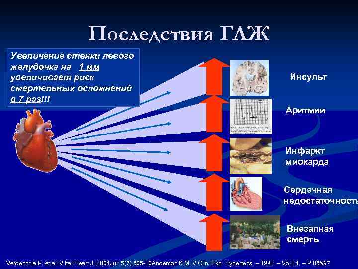 Последствия ГЛЖ Увеличение стенки левого желудочка на 1 мм увеличивает риск смертельных осложнений в