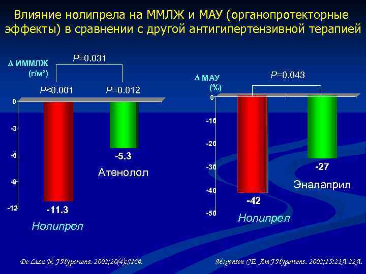Влияние нолипрела на ММЛЖ и МАУ (органопротекторные эффекты) в сравнении с другой антигипертензивной терапией