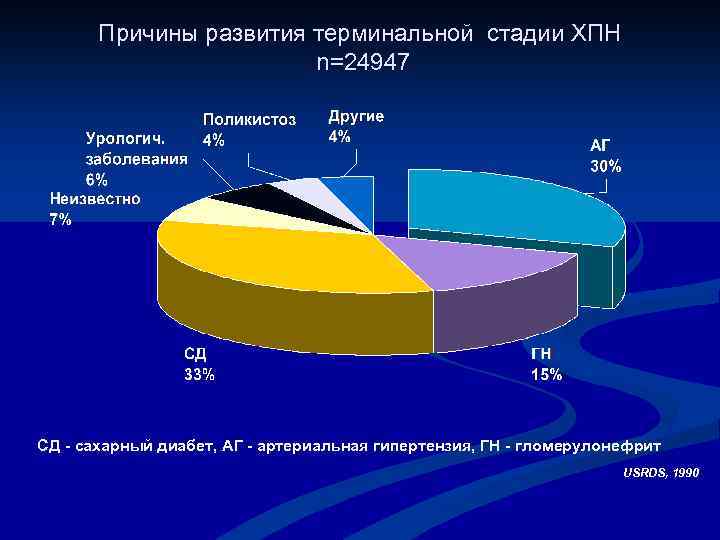Причины развития терминальной стадии ХПН n=24947 CД - сахарный диабет, AГ - артериальная гипертензия,