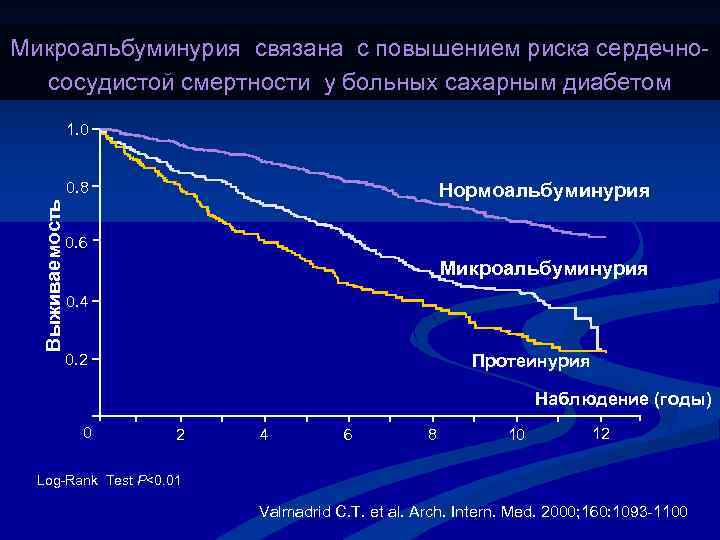 Микроальбуминурия связана с повышением риска сердечнососудистой смертности у больных сахарным диабетом 1. 0 Выживаемость
