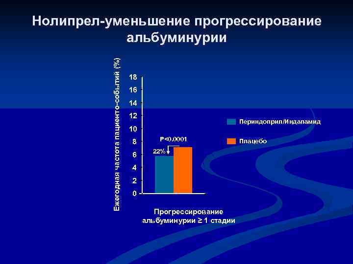 Ежегодная частота пациенто-событий (%) Нолипрел-уменьшение прогрессирование альбуминурии 18 16 14 12 Периндоприл/Индапамид 10 8