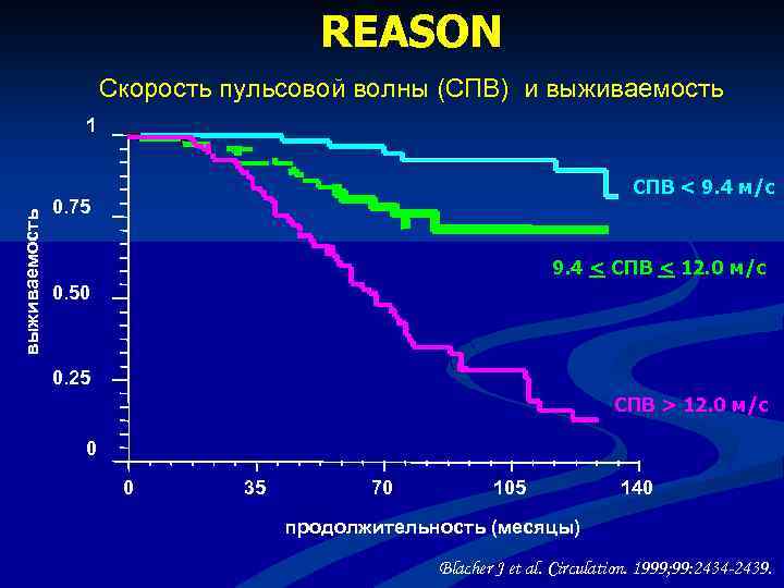 REASON Скорость пульсовой волны (СПВ) и выживаемость 1 СПВ < 9. 4 м/с 0.