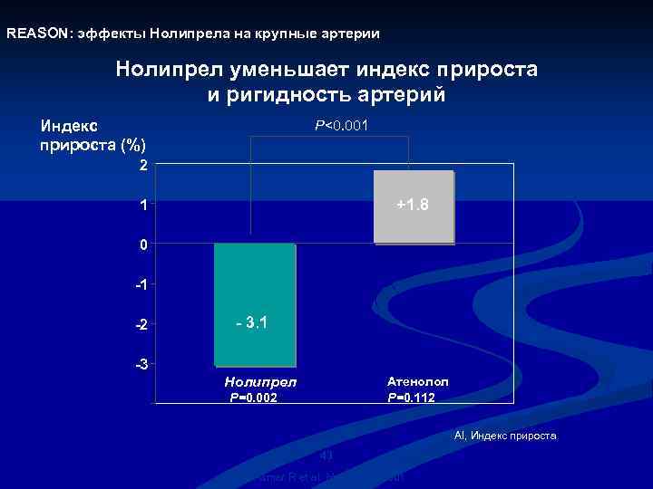 REASON: эффекты Нолипрела на крупные артерии Нолипрел уменьшает индекс прироста и ригидность артерий Индекс
