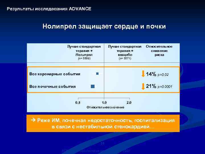 Результаты исследования ADVANCE Нолипрел защищает сердце и почки Лучше стандартная терапия + Нолипрел Лучше