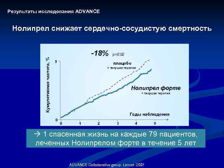Результаты исследования ADVANCE Нолипрел снижает сердечно-сосудистую смертность Кумулятивная частота, % -18% 5 p=0. 02